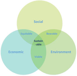 Imagen: diagrama de sociosostenibilidad