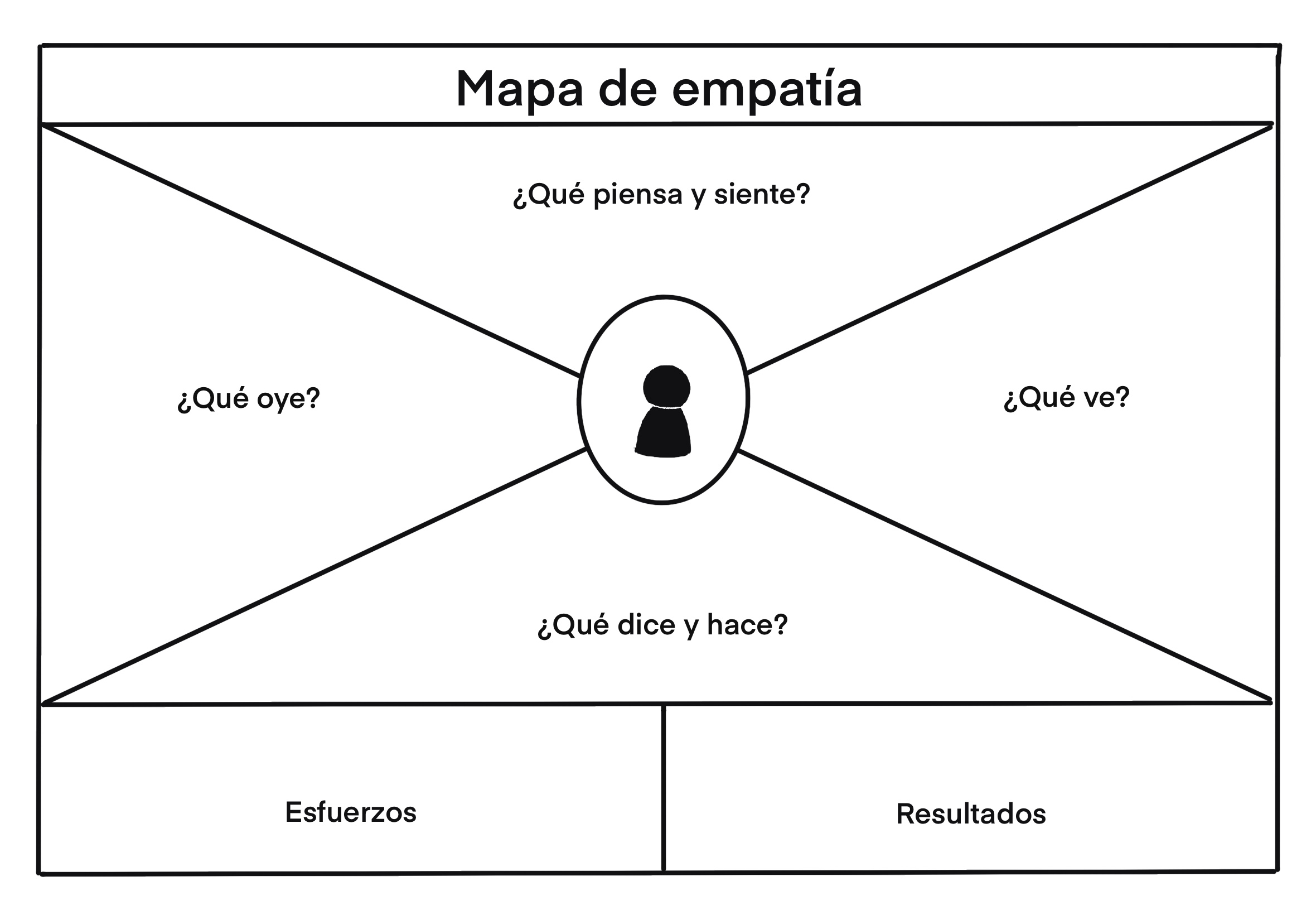Imagen de una matriz para elaborar el mapa de empatía.