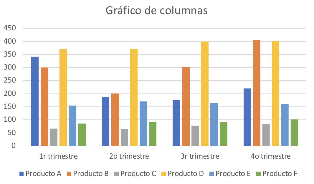 Ejemplo de gráfico de columnas.