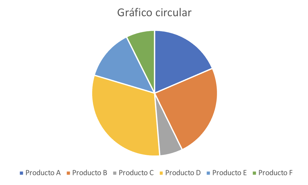 Ejemplo de gráfico circular.