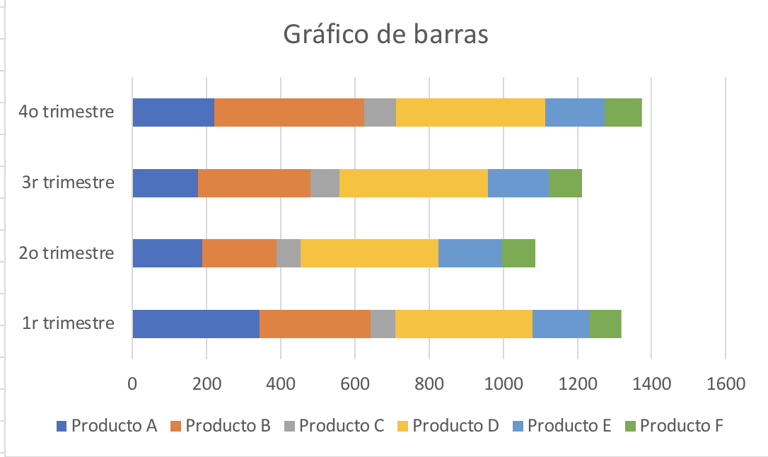 Ejemplo de gráfico de barras.