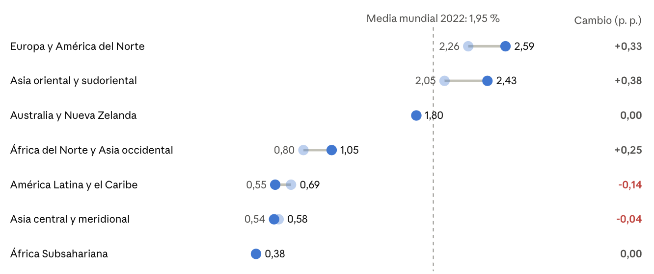 Gráfico I+D 2015/2025