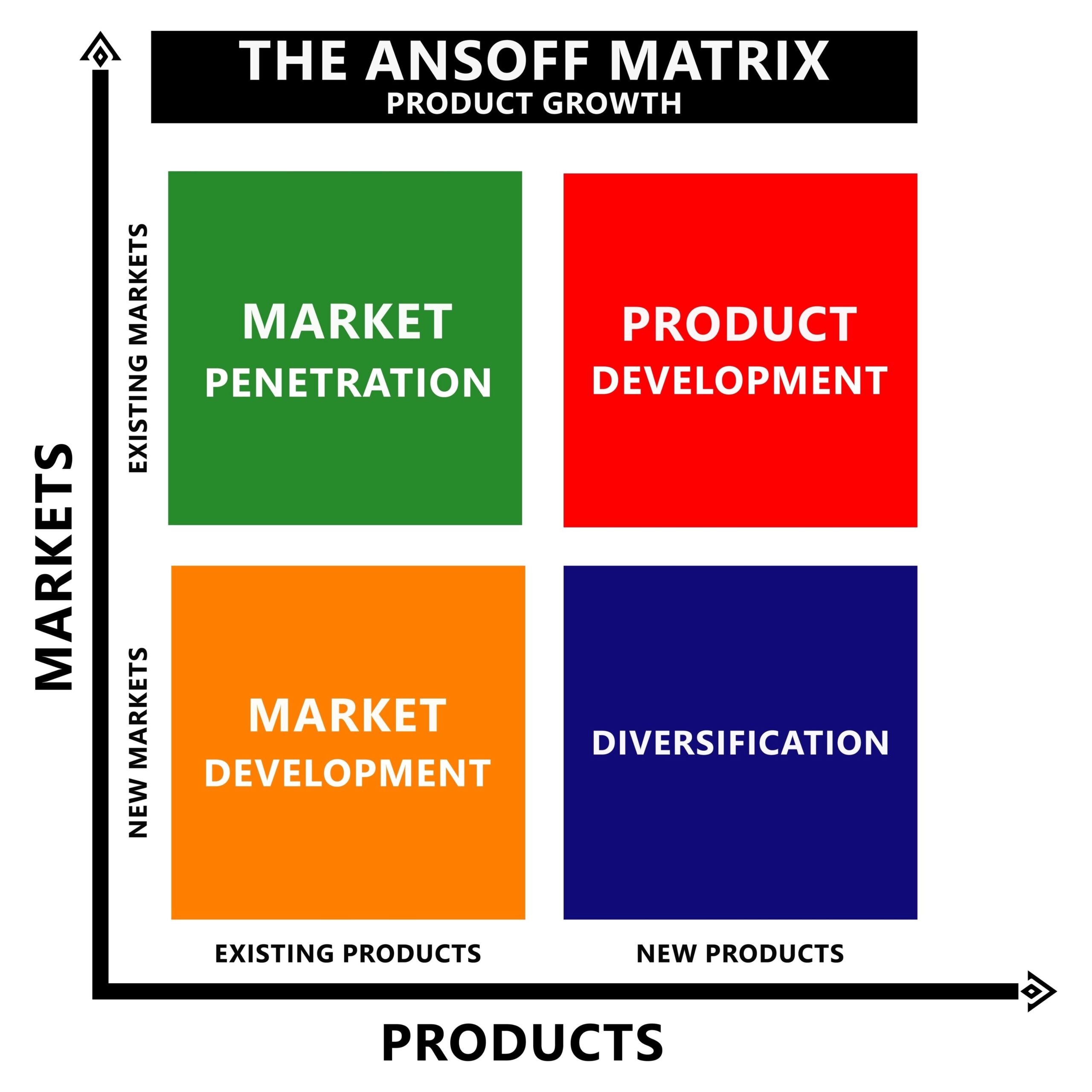 Matriz de Ansoff Gráfico de los 4 cuadrantes de la Matriz de Ansoff.